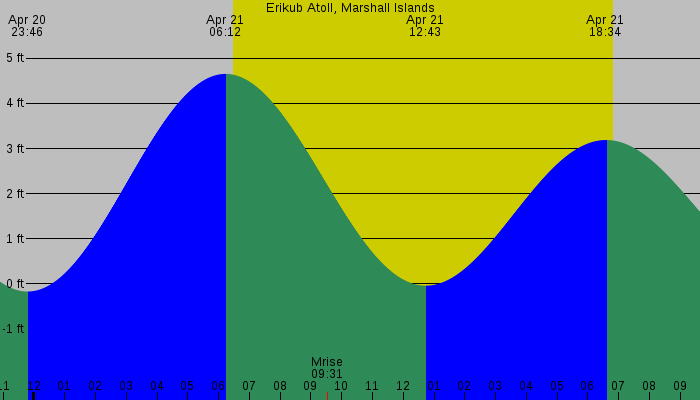 Tide graph for Erikub Atoll, Marshall Islands