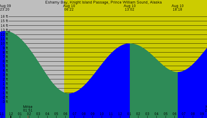 Tide graph for Eshamy Bay, Knight Island Passage, Prince William Sound, Alaska