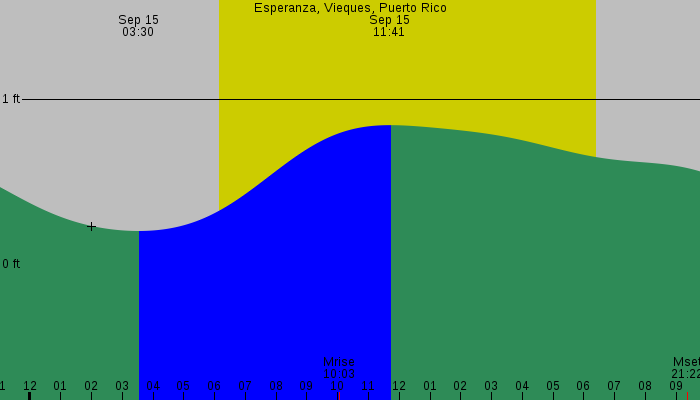 Tide graph for Esperanza, Vieques, Puerto Rico