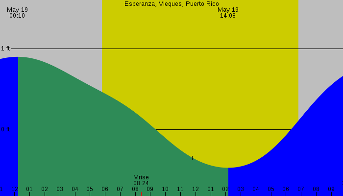 Tide graph for Esperanza, Vieques, Puerto Rico
