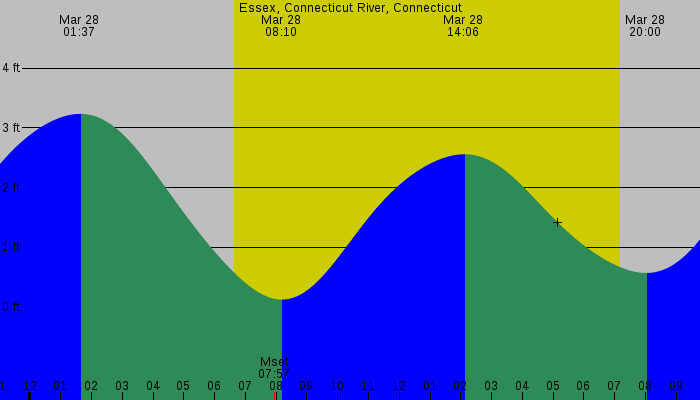 Tide graph for Essex, Connecticut River, Connecticut