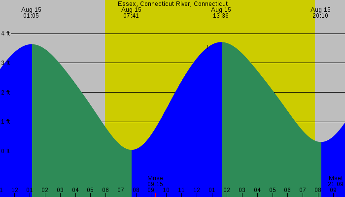 Tide graph for Essex, Connecticut River, Connecticut