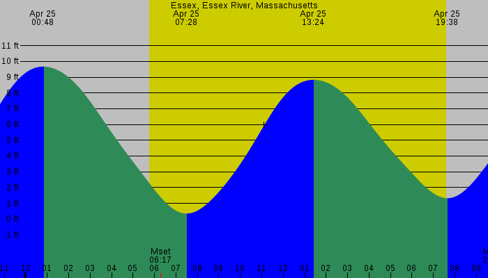 Tide graph for Essex, Essex River, Massachusetts