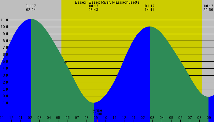 Tide graph for Essex, Essex River, Massachusetts