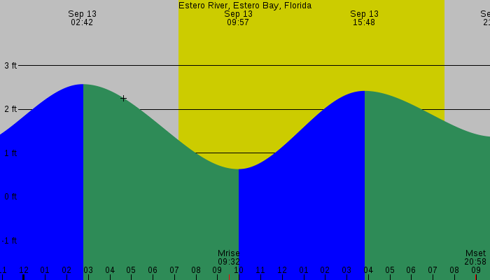 Tide graph for Estero River, Estero Bay, Florida