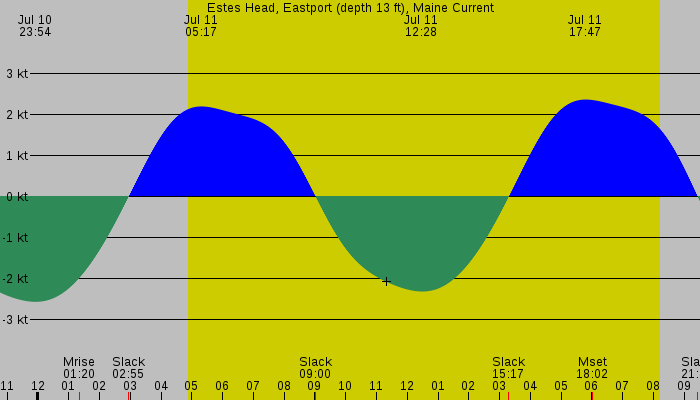 Tide graph for Estes Head, Eastport (depth 13 ft), Maine Current