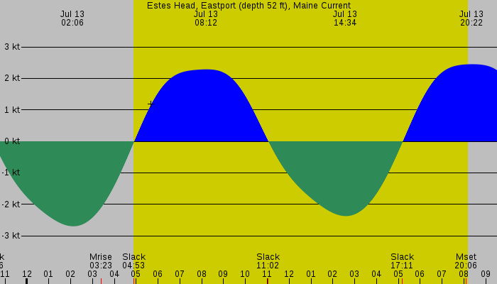 Tide graph for Estes Head, Eastport (depth 52 ft), Maine Current