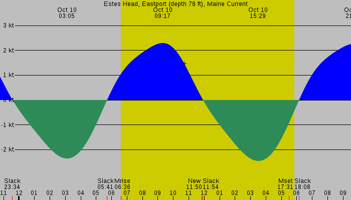 Tide graph for Estes Head, Eastport (depth 78 ft), Maine Current