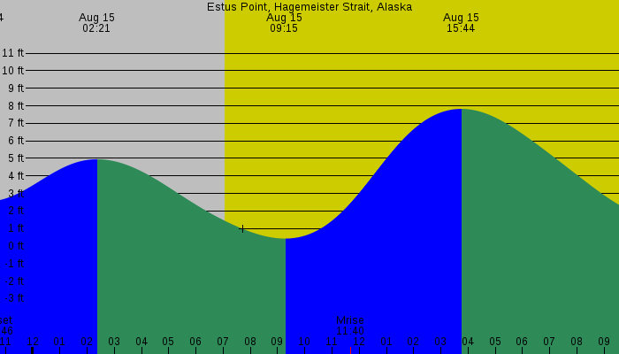 Tide graph for Estus Point, Hagemeister Strait, Alaska