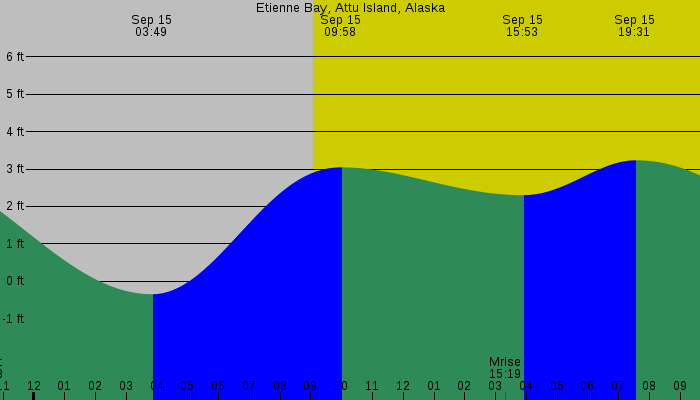 Tide graph for Etienne Bay, Attu Island, Alaska