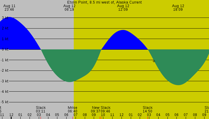 Tide graph for Etolin Point, 8.5 mi west of, Alaska Current