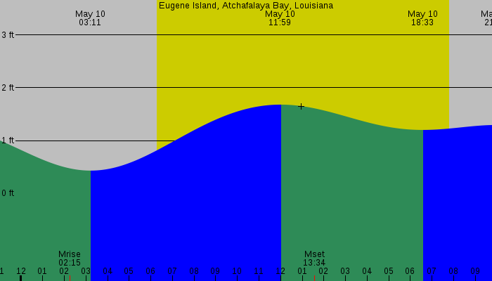 Tide graph for Eugene Island, Atchafalaya Bay, Louisiana