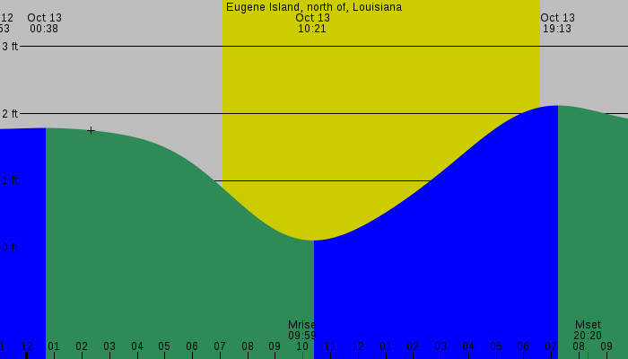 Tide graph for Eugene Island, north of, Louisiana