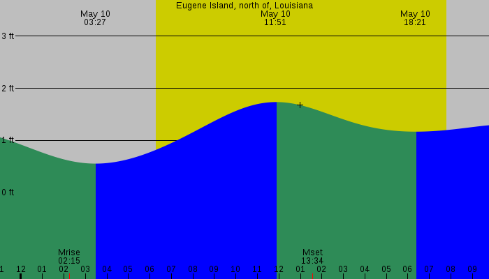 Tide graph for Eugene Island, north of, Louisiana