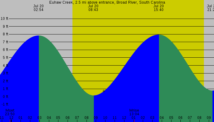 Tide graph for Euhaw Creek, 2.5 mi above entrance, Broad River, South Carolina