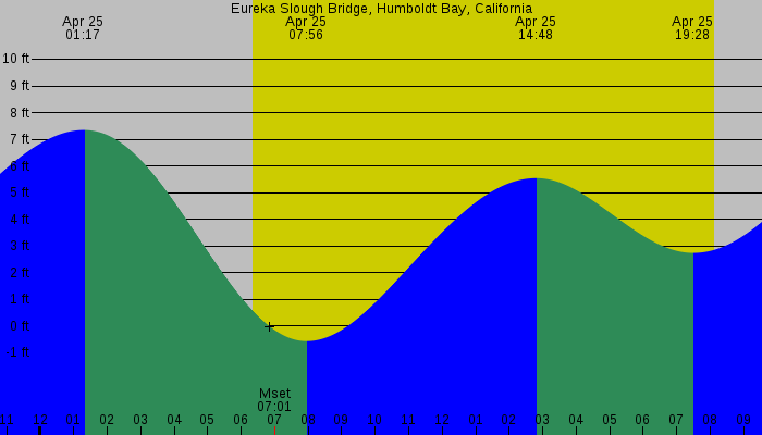 Tide graph for Eureka Slough Bridge, Humboldt Bay, California