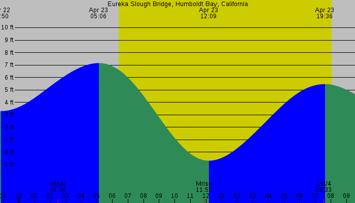 Tide graph for Eureka Slough Bridge, Humboldt Bay, California