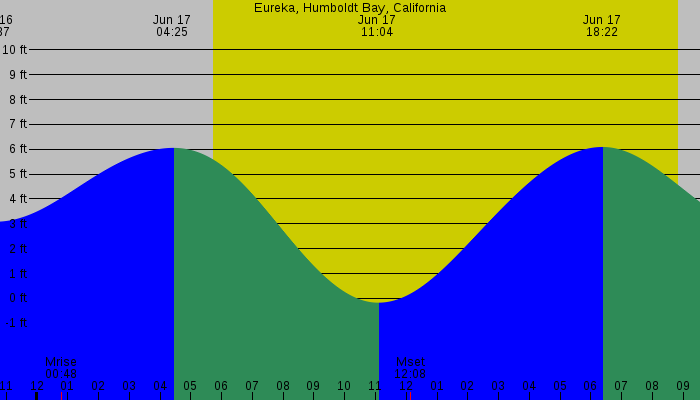 Tide graph for Eureka, Humboldt Bay, California