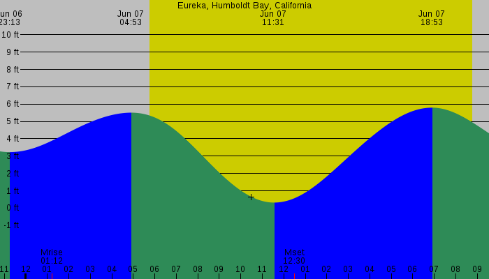 Tide graph for Eureka, Humboldt Bay, California