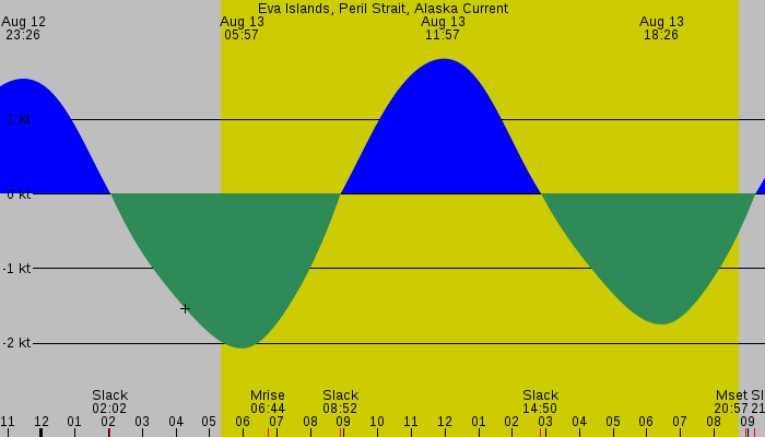 Tide graph for Eva Islands, Peril Strait, Alaska Current