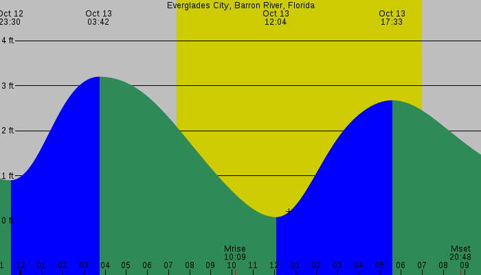 Tide graph for Everglades City, Barron River, Florida