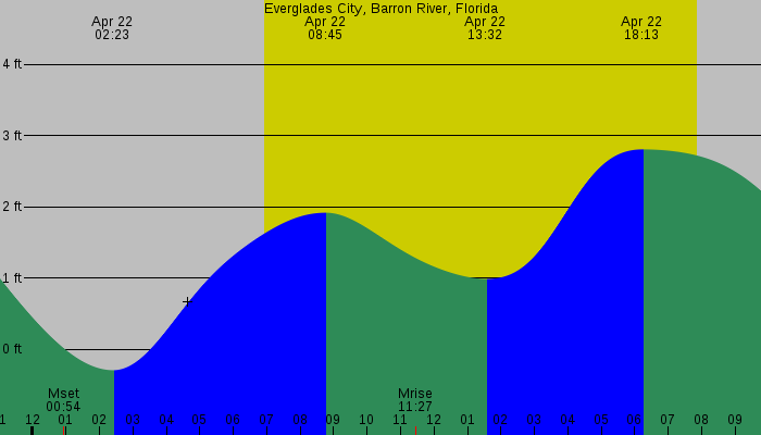 Tide graph for Everglades City, Barron River, Florida