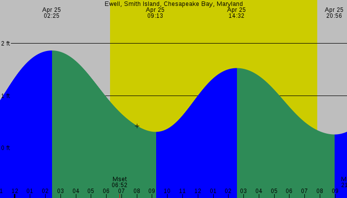 Tide graph for Ewell, Smith Island, Chesapeake Bay, Maryland