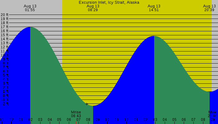 Tide graph for Excursion Inlet, Icy Strait, Alaska