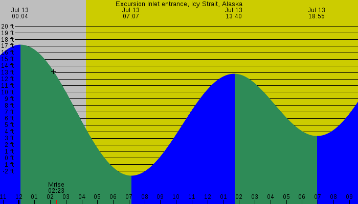 Tide graph for Excursion Inlet entrance, Icy Strait, Alaska