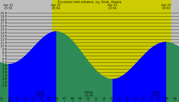 Tide graph for Excursion Inlet entrance, Icy Strait, Alaska