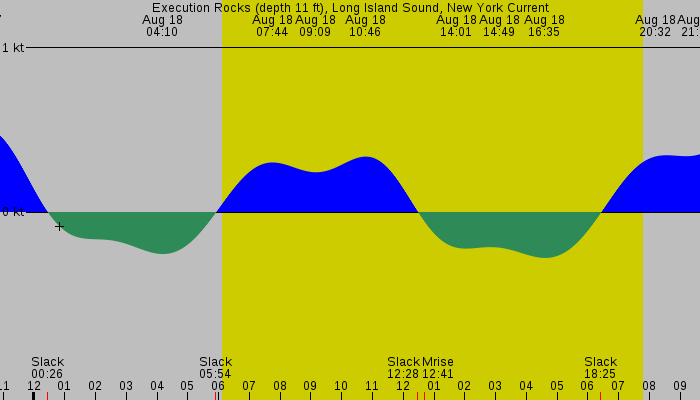 Tide graph for Execution Rocks (depth 11 ft), Long Island Sound, New York Current