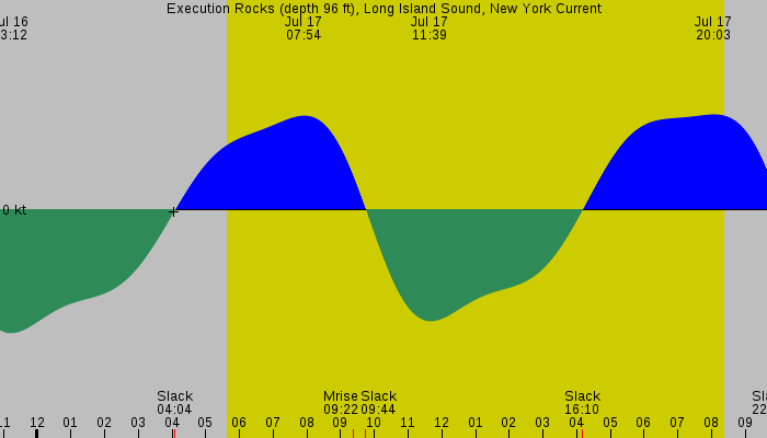 Tide graph for Execution Rocks (depth 96 ft), Long Island Sound, New York Current