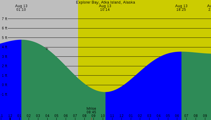Tide graph for Explorer Bay, Atka Island, Alaska