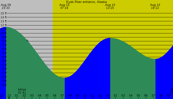 Tide graph for Eyak River entrance, Alaska