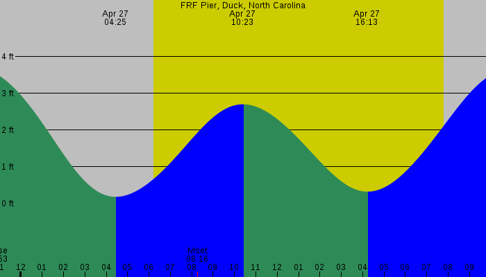 Tide graph for FRF Pier, Duck, North Carolina