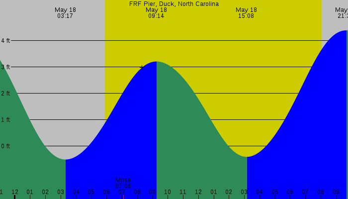 Tide graph for FRF Pier, Duck, North Carolina