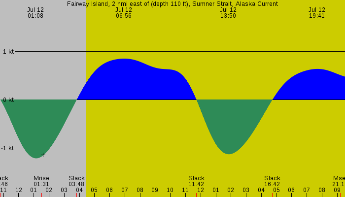 Tide graph for Fairway Island, 2 nmi east of (depth 110 ft), Sumner Strait, Alaska Current