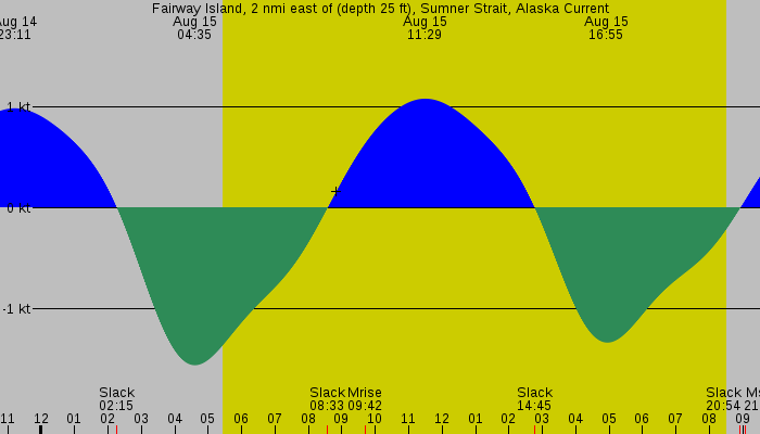 Tide graph for Fairway Island, 2 nmi east of (depth 25 ft), Sumner Strait, Alaska Current