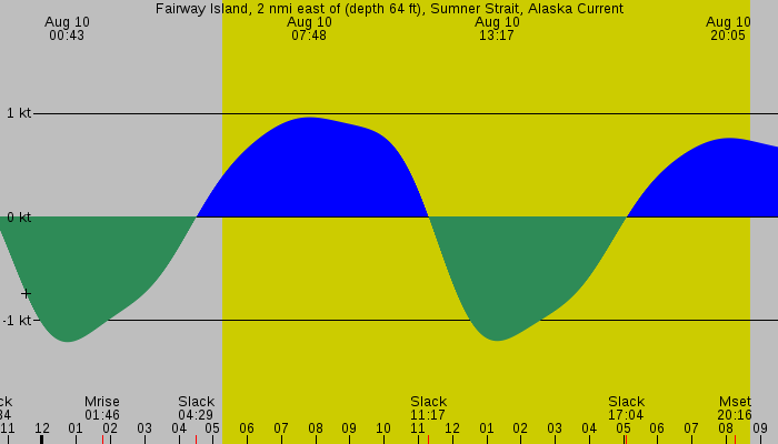 Tide graph for Fairway Island, 2 nmi east of (depth 64 ft), Sumner Strait, Alaska Current
