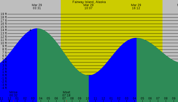 Tide graph for Fairway Island, Alaska