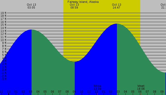 Tide graph for Fairway Island, Alaska