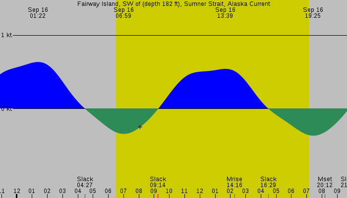 Tide graph for Fairway Island, SW of (depth 182 ft), Sumner Strait, Alaska Current
