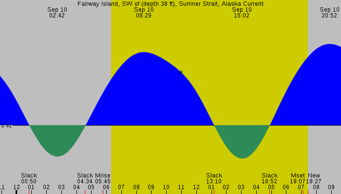 Tide graph for Fairway Island, SW of (depth 38 ft), Sumner Strait, Alaska Current