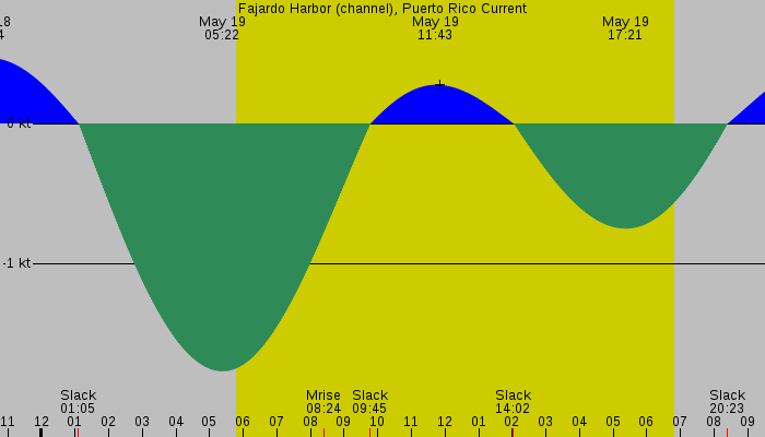 Tide graph for Fajardo Harbor (channel), Puerto Rico Current