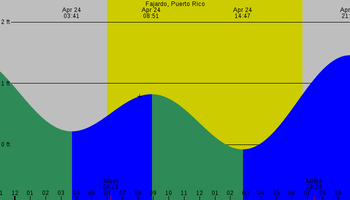 Tide graph for Fajardo, Puerto Rico