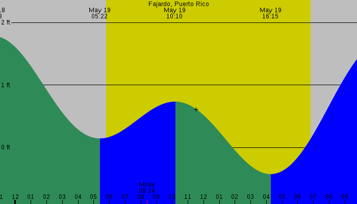 Tide graph for Fajardo, Puerto Rico