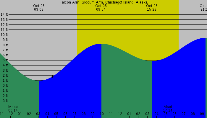 Tide graph for Falcon Arm, Slocum Arm, Chichagof Island, Alaska