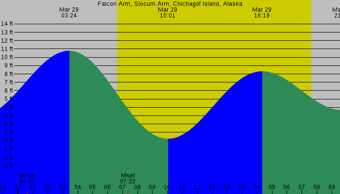 Tide graph for Falcon Arm, Slocum Arm, Chichagof Island, Alaska