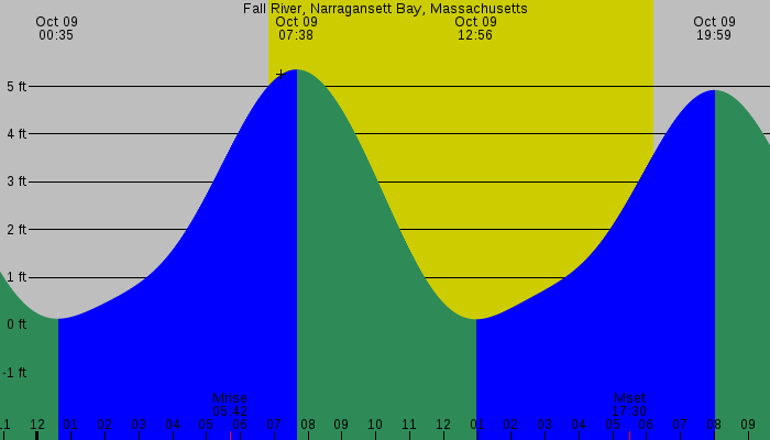 Tide graph for Fall River, Narragansett Bay, Massachusetts