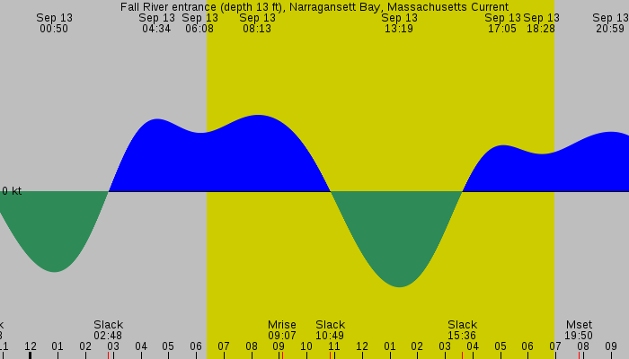 Tide graph for Fall River entrance (depth 13 ft), Narragansett Bay, Massachusetts Current